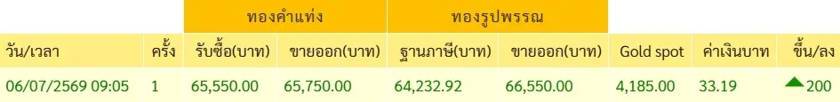 เปิดตลาดเช้านี้ ราคาทองคำ 6 ก.ค. 69 ประกาศครั้งที่ 1 ปรับตัวเพิ่มขึ้น