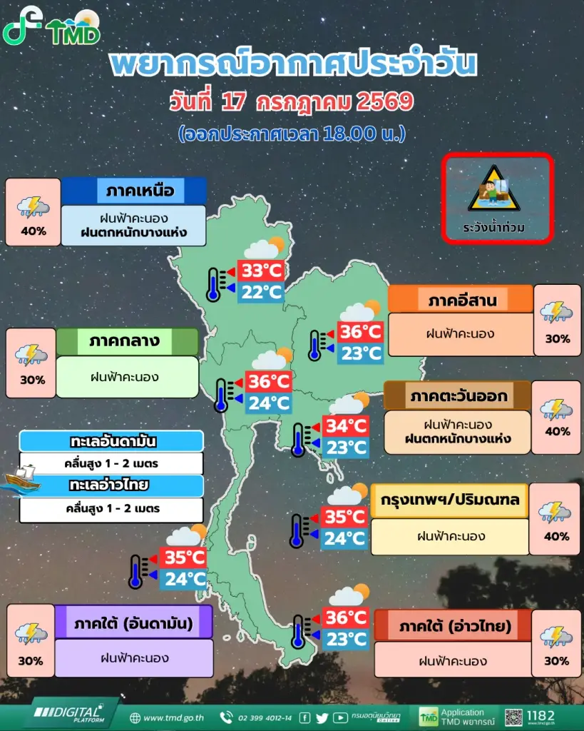 เช็กเลย อุตุฯเตือน ระวังฝนถล่มหนักและน้ำท่วมฉับพลัน