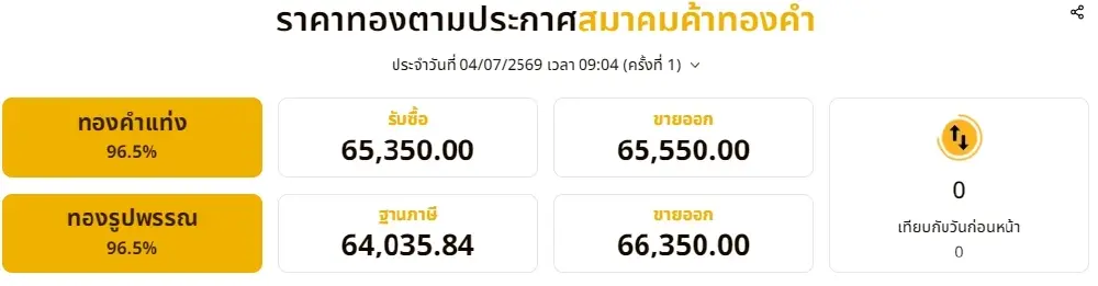 เช็กราคาทองวันนี้ 5 ร้านดังเยาวราช ปรับล่าสุดร้านไหนให้ราคาดีสุด