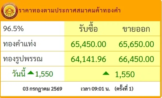 เปิดตลาดเช้านี้ ราคาทองคำ 3 ก.ค. 69 ประกาศครั้งที่ 1 ปรับตัวเพิ่มขึ้น