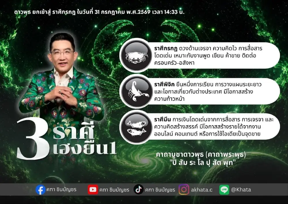 3 ราศีเท่านั้น อ.คฑา ชี้ ดาวพุธย้าย 31 ก.ค. ดวงเฮงยืนหนึ่ง เงินเด่น