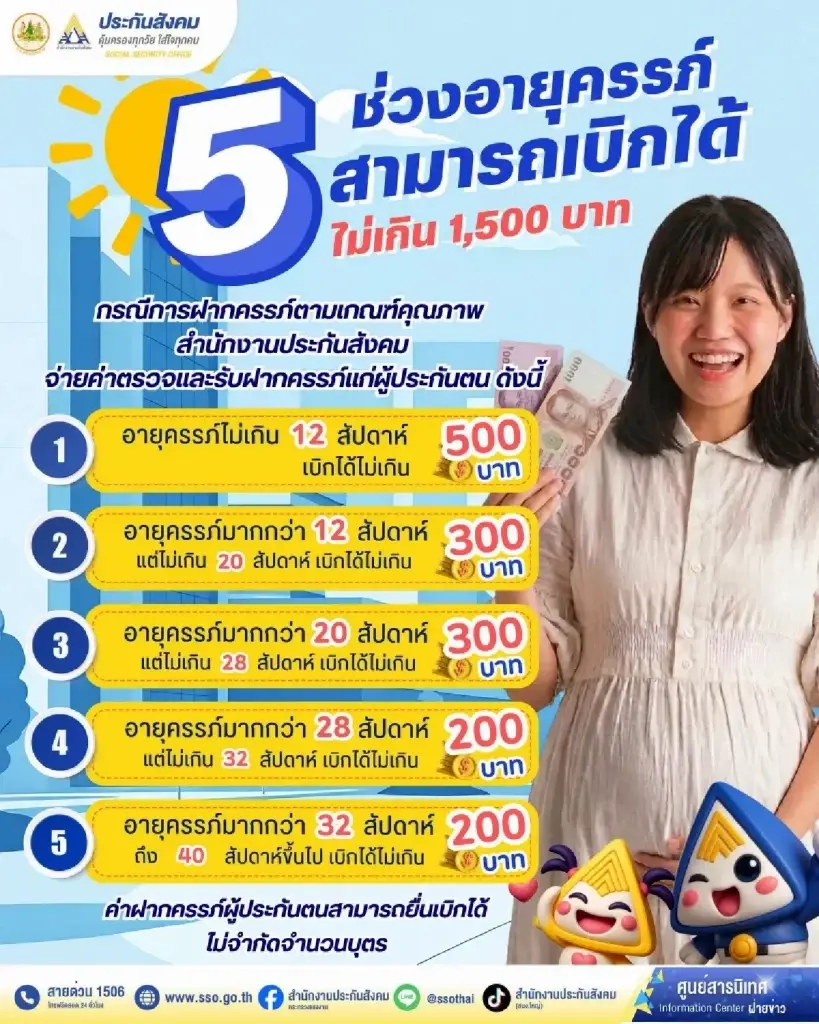 ประกันสังคมปี 2569 จัดเต็ม 3 สิทธิ์ช่วยลดค่าครองชีพ
