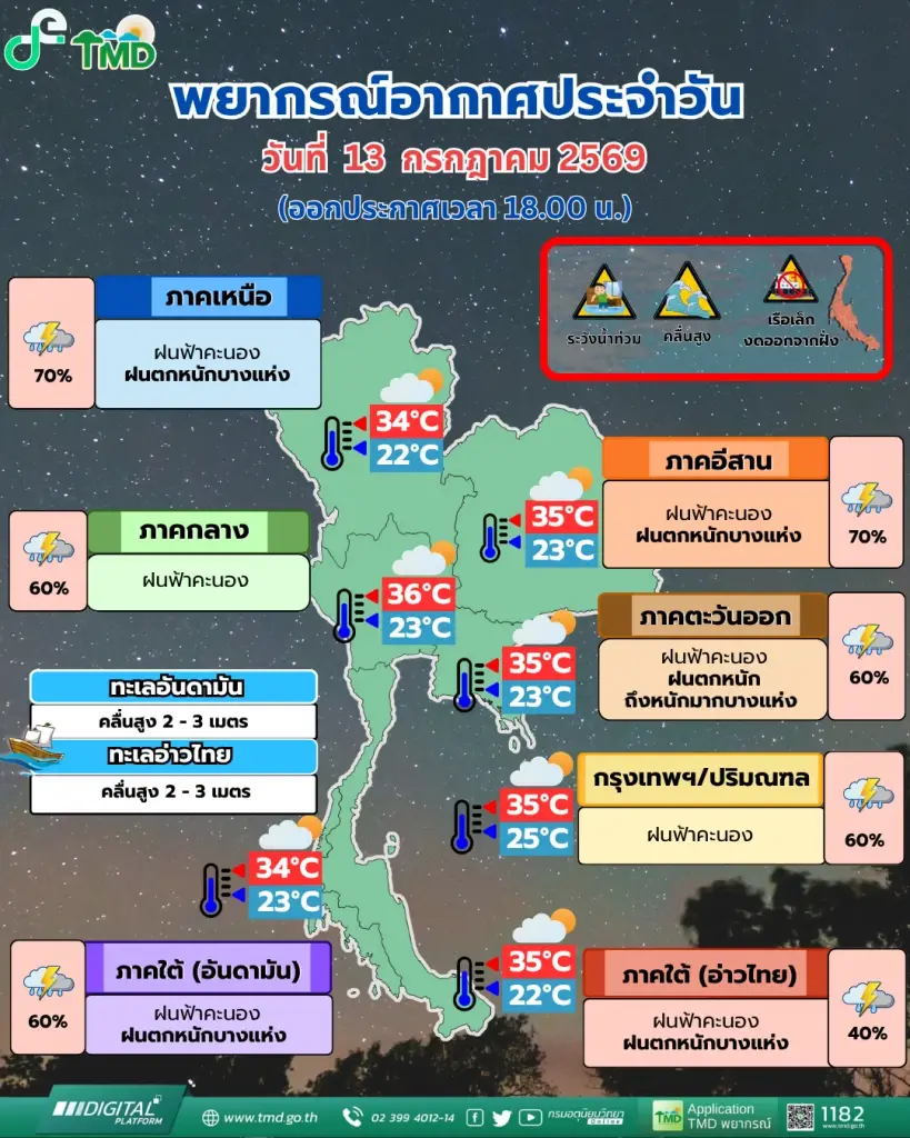 ด่วน! ร่องมรสุมถล่มไทย ทำฝนตกหนักพร้อมเตือนน้ำท่วมฉับพลัน