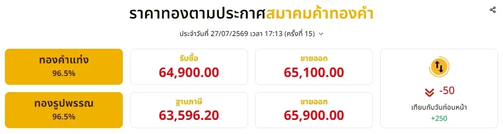 ราคาทองวันนี้ 27 กรกฎาคม 2569 สรุปราคาทองวันนี้