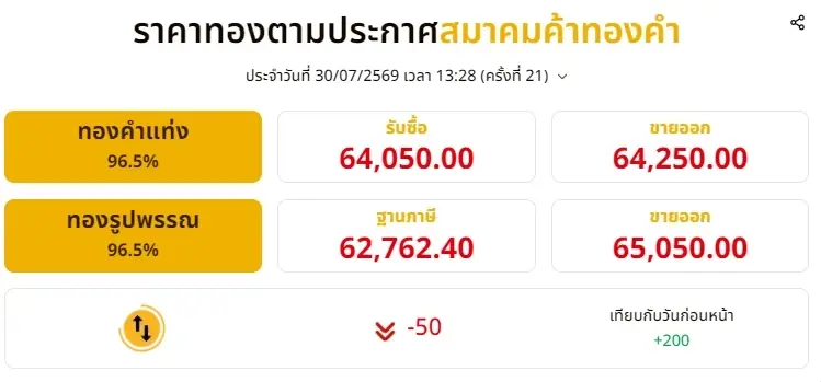 อัปเดตราคาทองช่วงบ่าย 30 ก.ค. 69 ราคาทองมีปรับอีก ครั้งที่ 21
