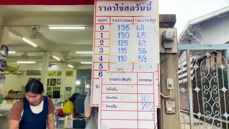 วิกฤตไข่แพงพ่นพิษ! ร้านค้าส่งสุรินทร์ทรุด ลูกค้าหายเกลี้ยง