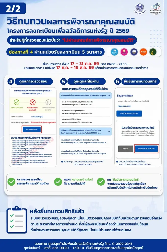เช็กเลย เปิด 4 ช่องทาง ขอทบทวนสิทธิ บัตรสวัสดิการแห่งรัฐ ปี 69