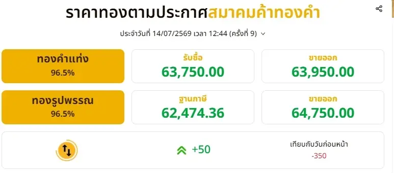 อัปเดตราคาทองช่วงบ่าย 14 ก.ค. 2569 ราคาทองวันนี้มีปรับขึ้นอีก ครั้งที่ 9