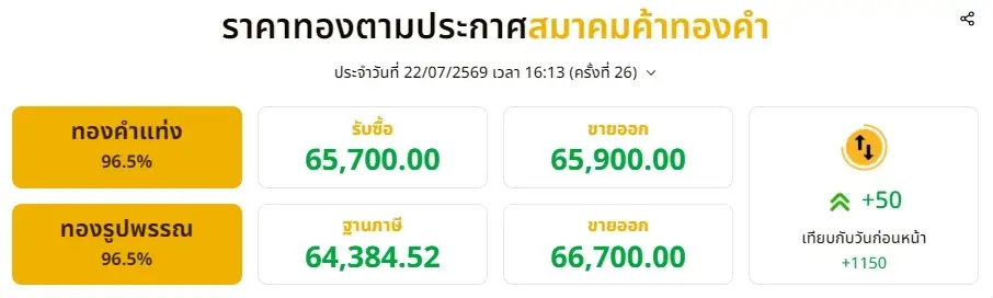 สรุปราคาทองวันนี้ 22 กรกฎาคม 2569 ราคาทองวันนี้มีปรับตัวอีก ครั้งที่ 26