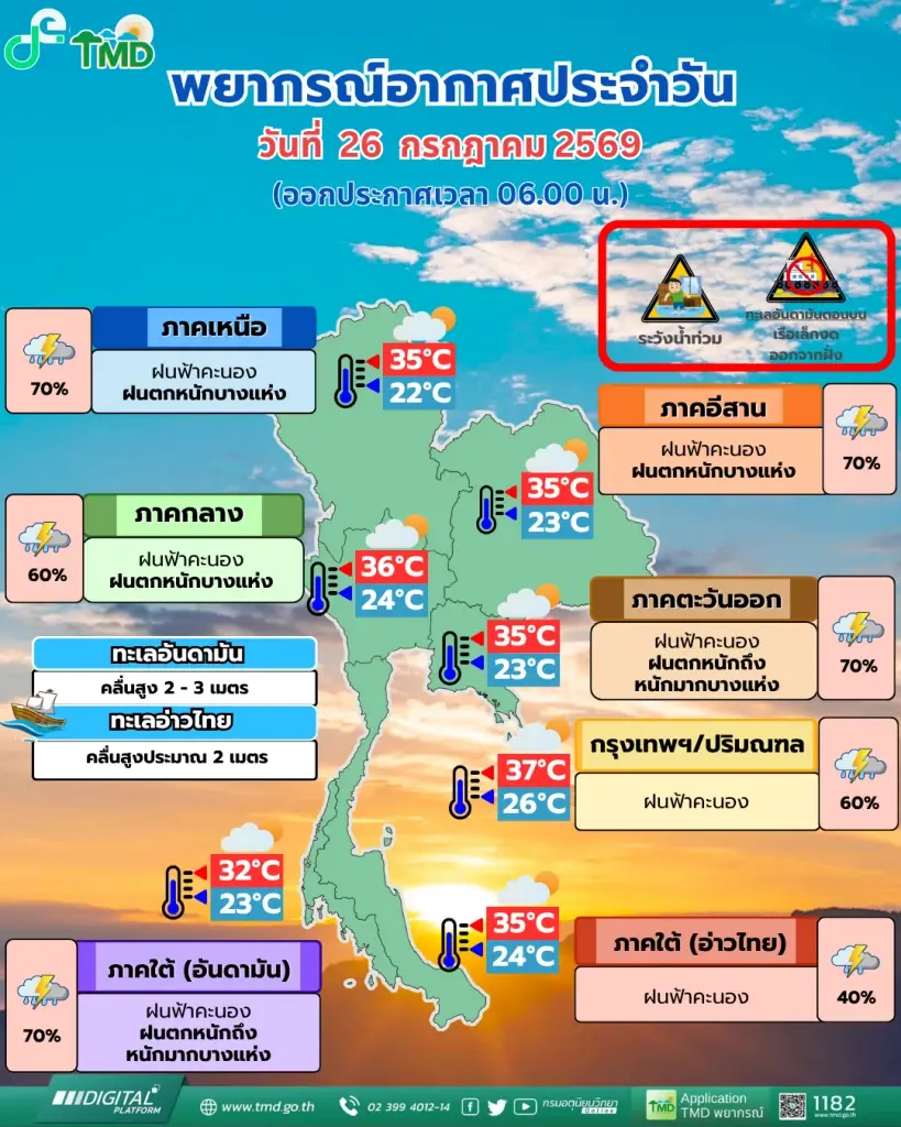 เตือนด่วน! 4 ภาครับมือฝนตกหนัก คลื่นยักษ์ซัดสูงกว่า 3 เมตร