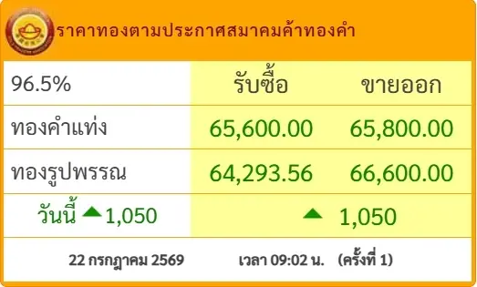 เปิดตลาดเช้านี้ ราคาทองคำ 22 ก.ค. 69 ประกาศครั้งที่ 1 ปรับพุ่งขึ้นแรง