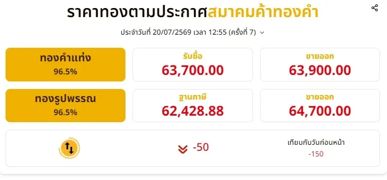 อัปเดตราคาทองช่วงบ่าย 20 ก.ค. 69 ราคาทองมีปรับลงอีก ครั้งที่ 7