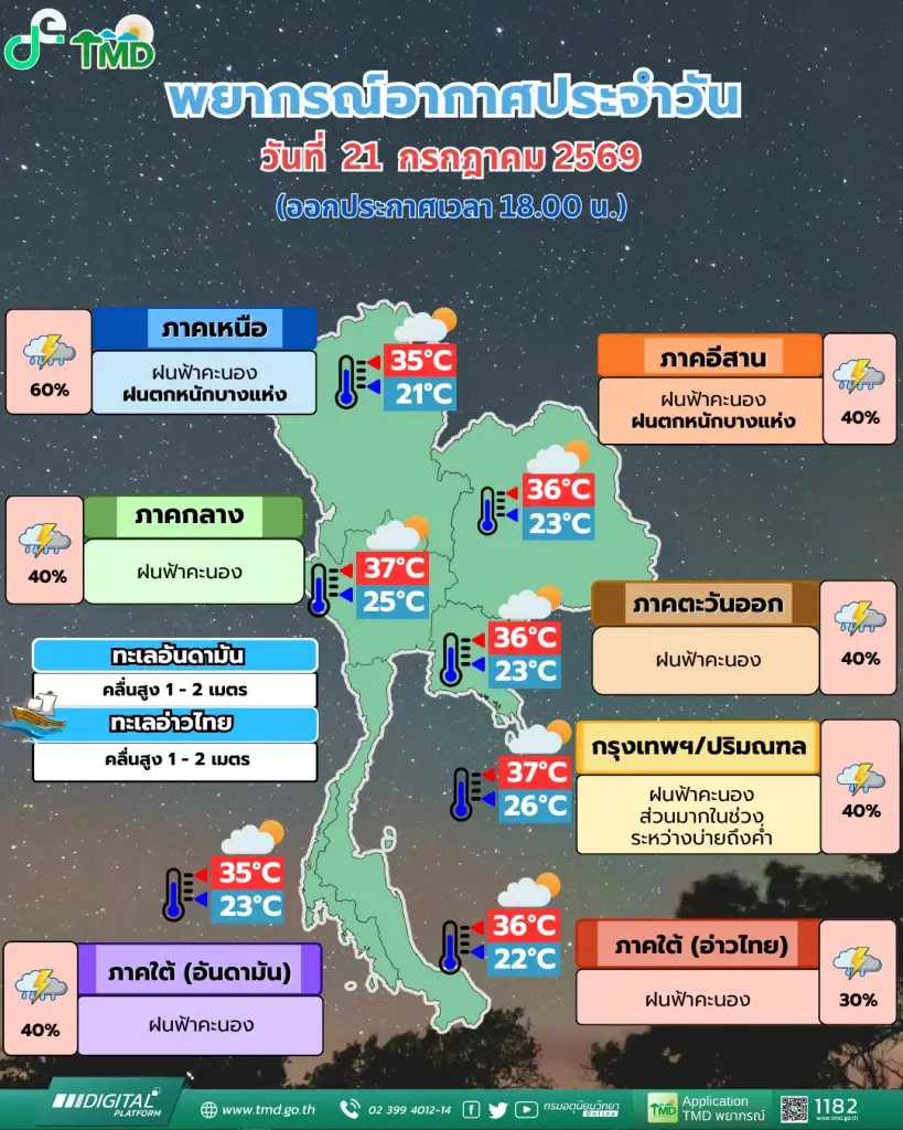 เช็กด่วน! ไทยมีฝนตกเพิ่มขึ้น พร้อมจับตาพายุดีเปรสชันลูกใหม่
