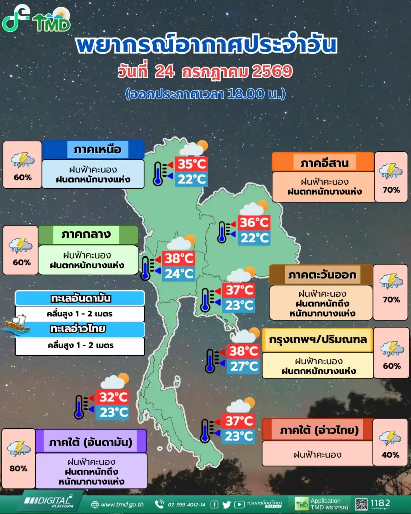 เตือนด่วน! ไทยรับมือฝนตกหนักถึงหนักมาก และระวังน้ำท่วมฉับพลัน!