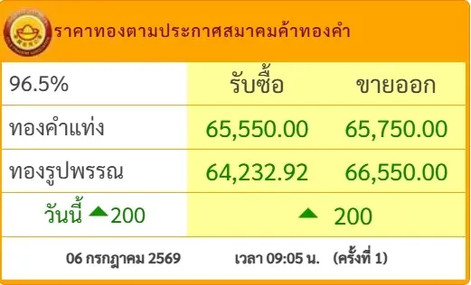 เปิดตลาดเช้านี้ ราคาทองคำ 6 ก.ค. 69 ประกาศครั้งที่ 1 ปรับตัวเพิ่มขึ้น