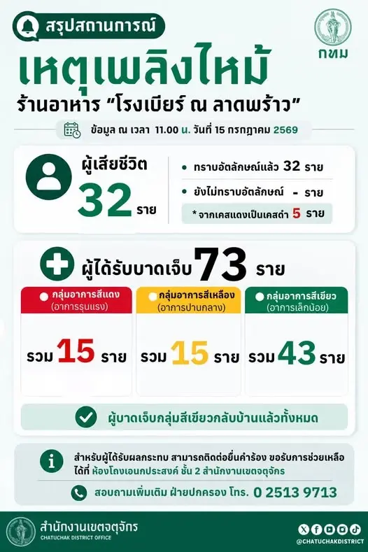 ไฟไหม้ โรงเบียร์ ณ ลาดพร้าว เสียชีวิตรวม 32 ราย ทราบชื่อครบแล้วทั้งหมด