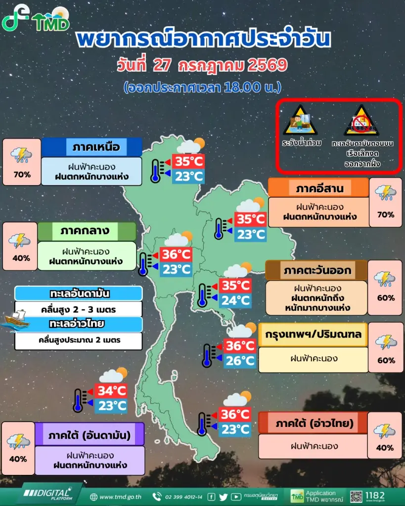 เตือนด่วน! ภาคตะวันออกรับมือฝนถล่มหนักถึงหนักมาก ระวังเสี่ยงน้ำท่วม!