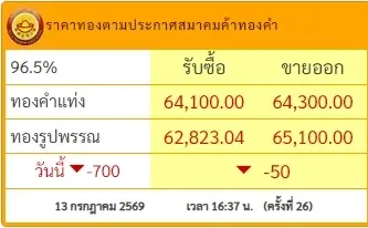 สรุปราคาทองวันนี้ 13 กรกฎาคม 2569 ราคาทองมีปรับตัวอีก ครั้งที่ 26