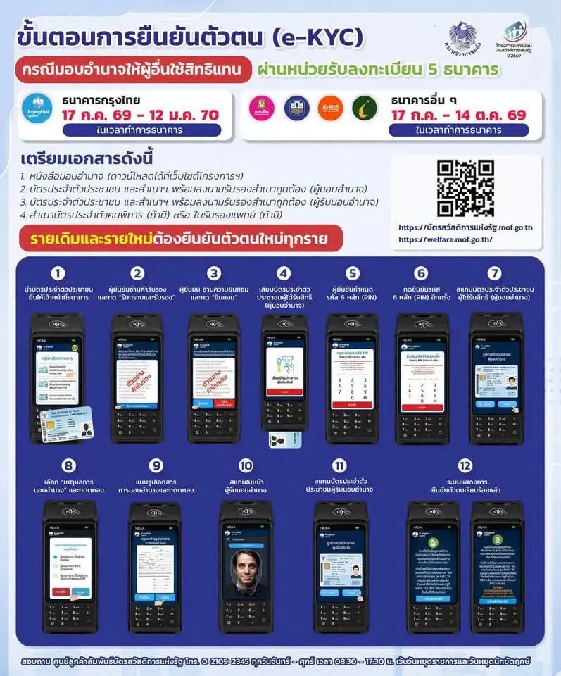 ลงทะเบียนบัตรสวัสดิการแห่งรัฐ ตรวจผลขึ้นหน้าจอผ่านแล้ว ทำอย่างไรต่อ