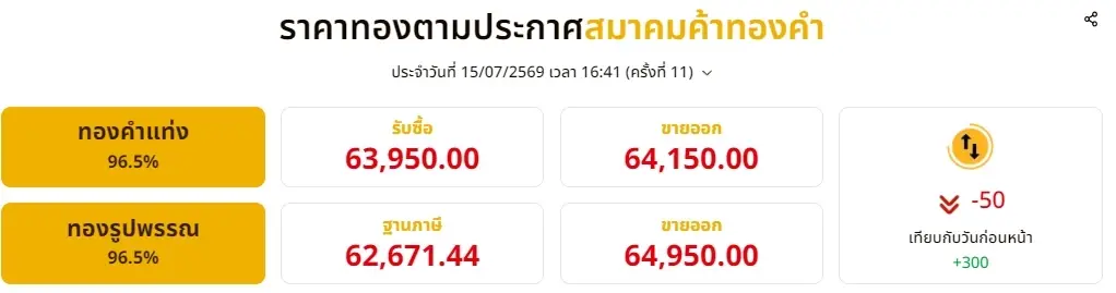 สรุปราคาทองวันนี้ 15 กรกฎาคม 2569 ราคาทองมีปรับตัวอีก ครั้งที่ 11