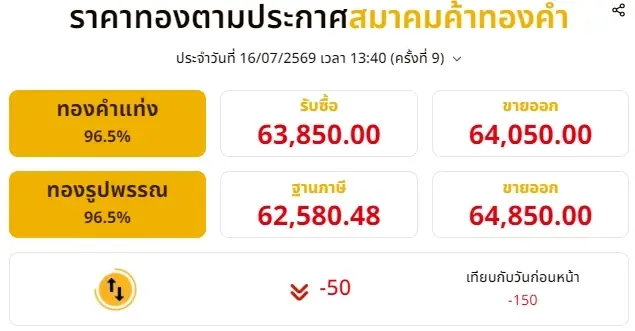 อัปเดตราคาทองช่วงบ่าย 16 ก.ค. 2569 ราคาทองมีปรับลงอีก ครั้งที่ 9
