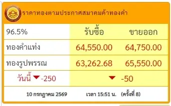 สรุปราคาทองวันนี้ 10 กรกฎาคม 2569 ราคาทองมีปรับตัวอีก ครั้งที 8