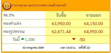 ราคาทอง 2 ก.ค. 2569 ปรับอีก ครั้งที่ 22