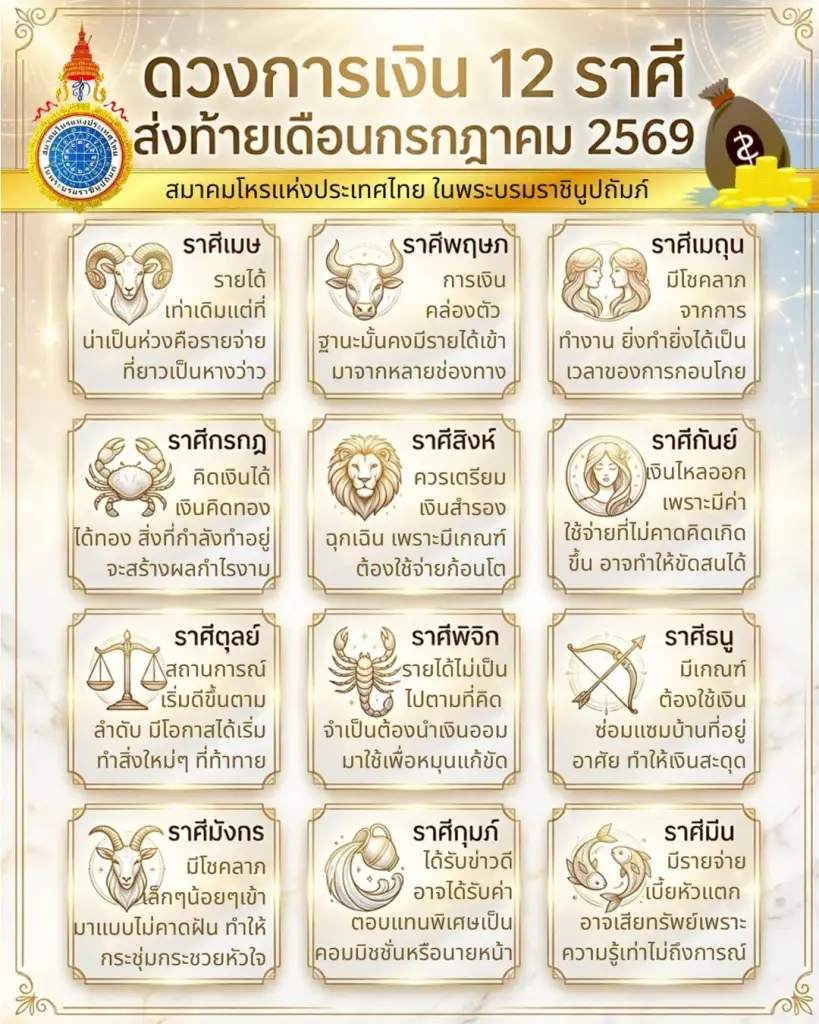 เปิด 12 ราศี ดวงการเงิน ส่งท้าย ก.ค. 69 พบบางราศีต้องระวัง