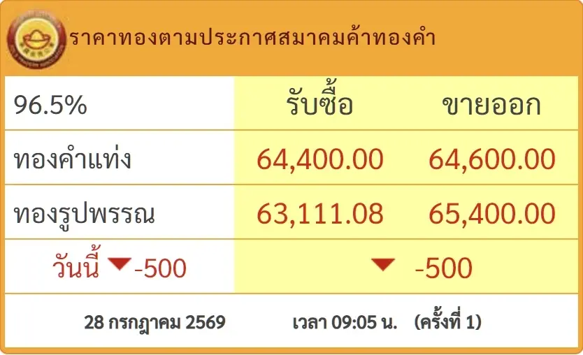 เปิดตลาดเช้านี้ ราคาทองคำ 28 ก.ค. 69 ประกาศครั้งที่ 1 ปรับตัวลงหนัก