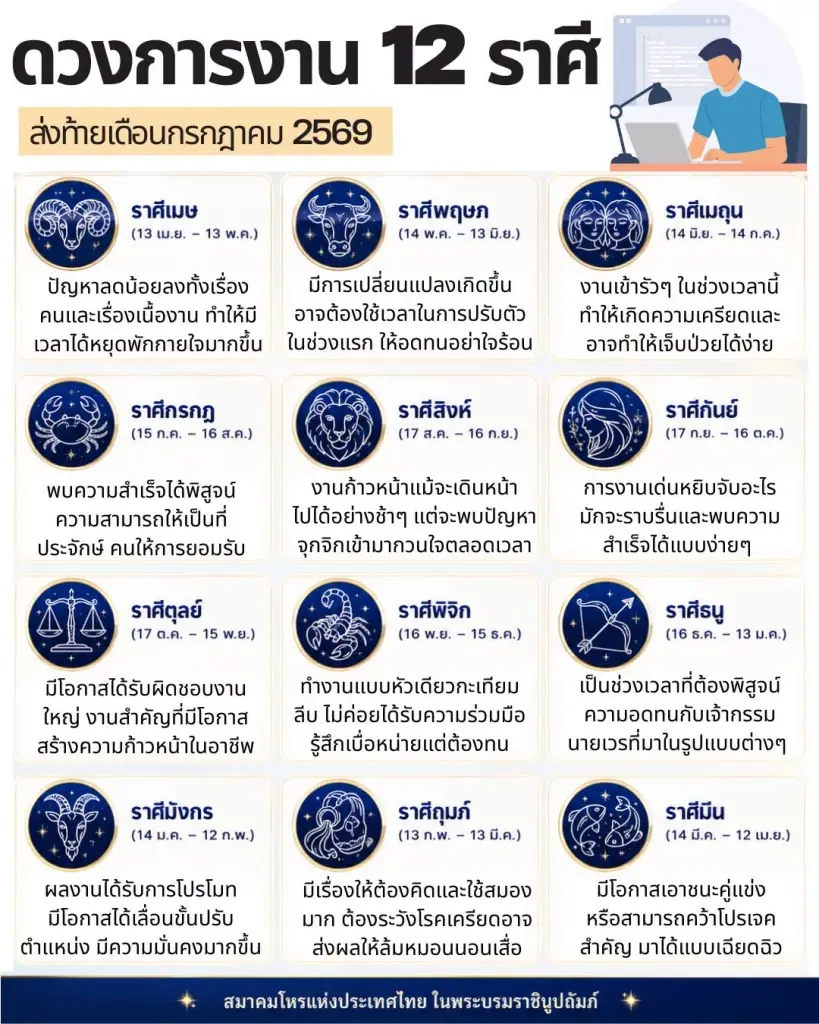เปิดดวงการงาน 12 ราศี ส่งท้าย ก.ค. 69 พบราศีสุดปัง และราศีต้องระวัง