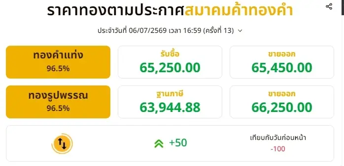 สรุปราคาทองวันนี้ 6 กรกฎาคม 2569 