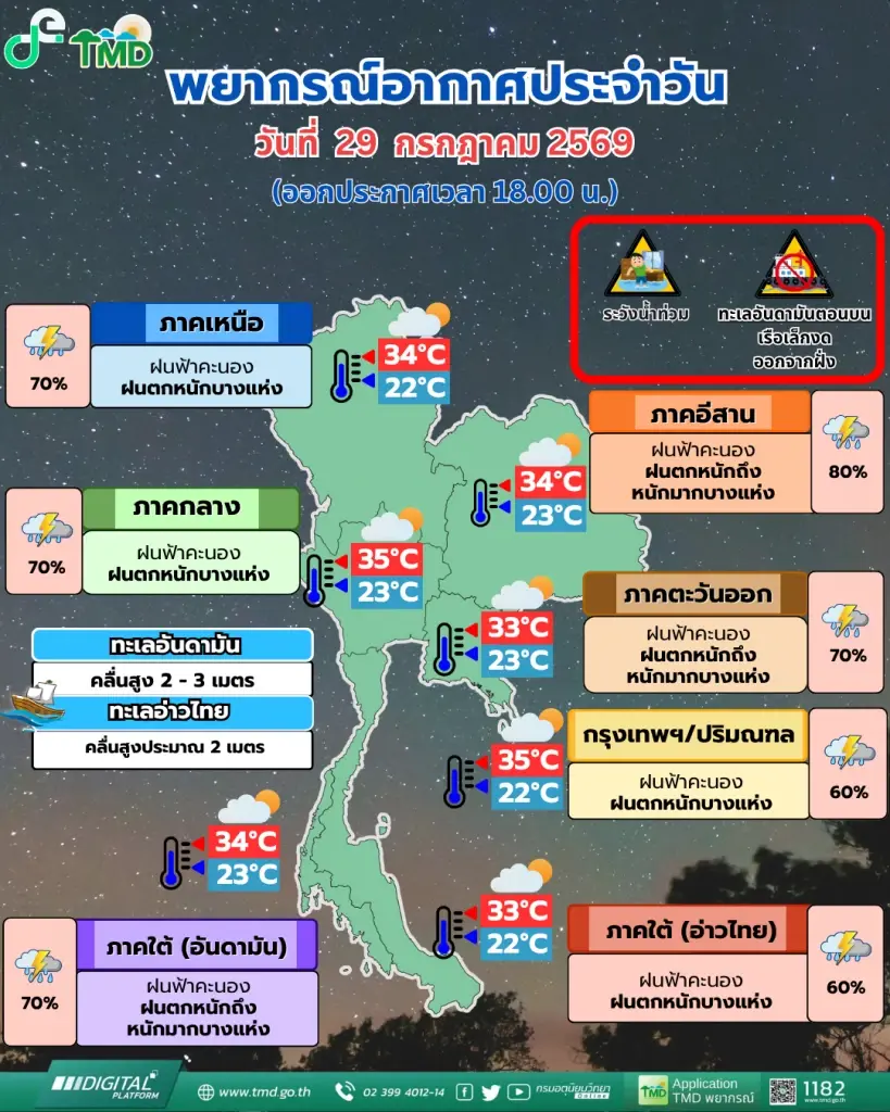 พยากรณ์อากาศวันนี้ เตือนฝนตกหนักถึงหนักมากหลายพื้นที่