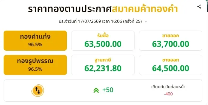 สรุปราคาทองวันนี้ 17 กรกฎาคม 2569 ราคาทองมีปรับขึ้นอีก ครั้งที่ 25