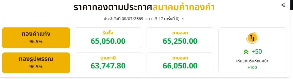 อัปเดตราคาทองช่วงบ่าย 8 ก.ค. 2569 ราคาทองมีปรับอีก ครั้งที่ 8