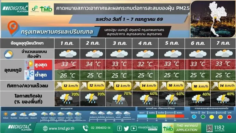 ฝนตกหนักหลายพื้นที่ ทะเลคลื่นสูงลิ่ว เตือนเรือเล็กงดออกจากฝั่ง