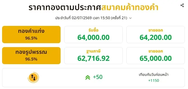 สรุปราคาทองวันนี้ 2 กรกฎาคม 2569 ราคาทองมีปรับอีก ครั้งที่ 21