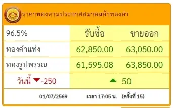 สรุปราคาทองวันนี้ 1 ก.ค. 2569 ราคาทองมีปรับขึ้นอีก ครั้งที่ 15