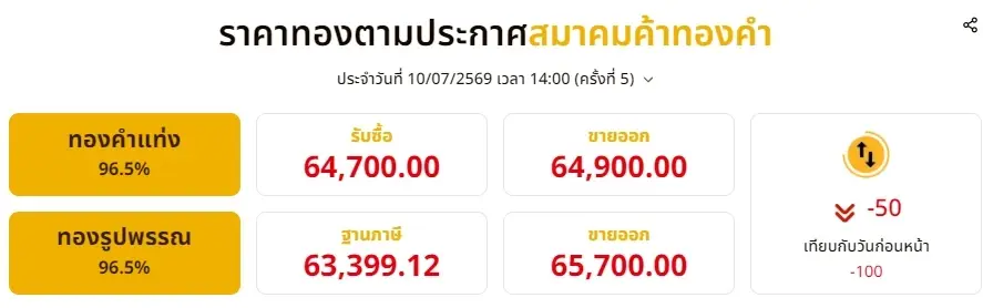 อัปเดตราคาทองช่วงบ่าย 10 ก.ค. 2569 ราคาทองมีปรับลงอีก ครั้งที่ 5