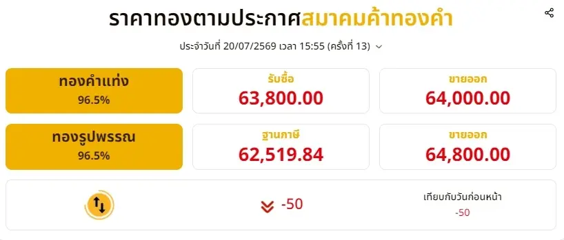 สรุปราคาทองวันนี้ 20 กรกฎาคม 2569 ราคาทองมีปรับตัวอีก ครั้งที่ 13