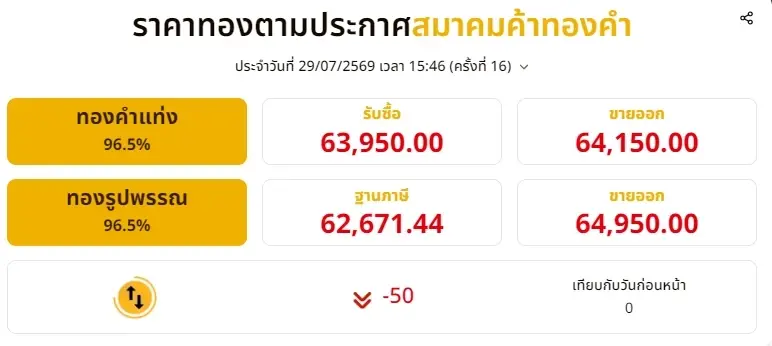 สรุราคาทองวันนี้ 29 กรกฎาคม 2569