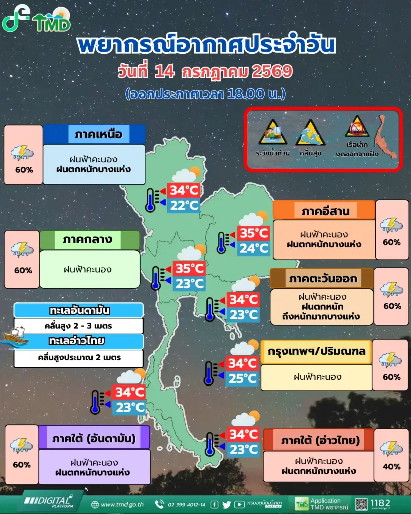 เตือนด่วน! วันนี้รับมือฝนถล่มหนักหลายพื้นที่กว่าร้อยละ 60% 