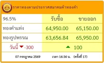 สรุปราคาทองวันนี้ 7 กรกฎาคม 2569 