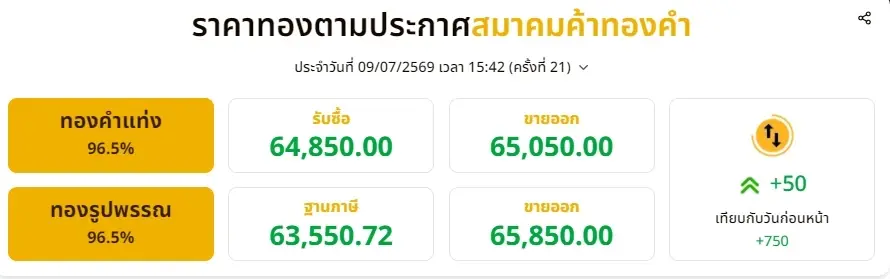 ราคาทองวันนี้ 9 กรกฎาคม 2569 ราคาทองมีปรับตัวอีก ครั้งที่ 21