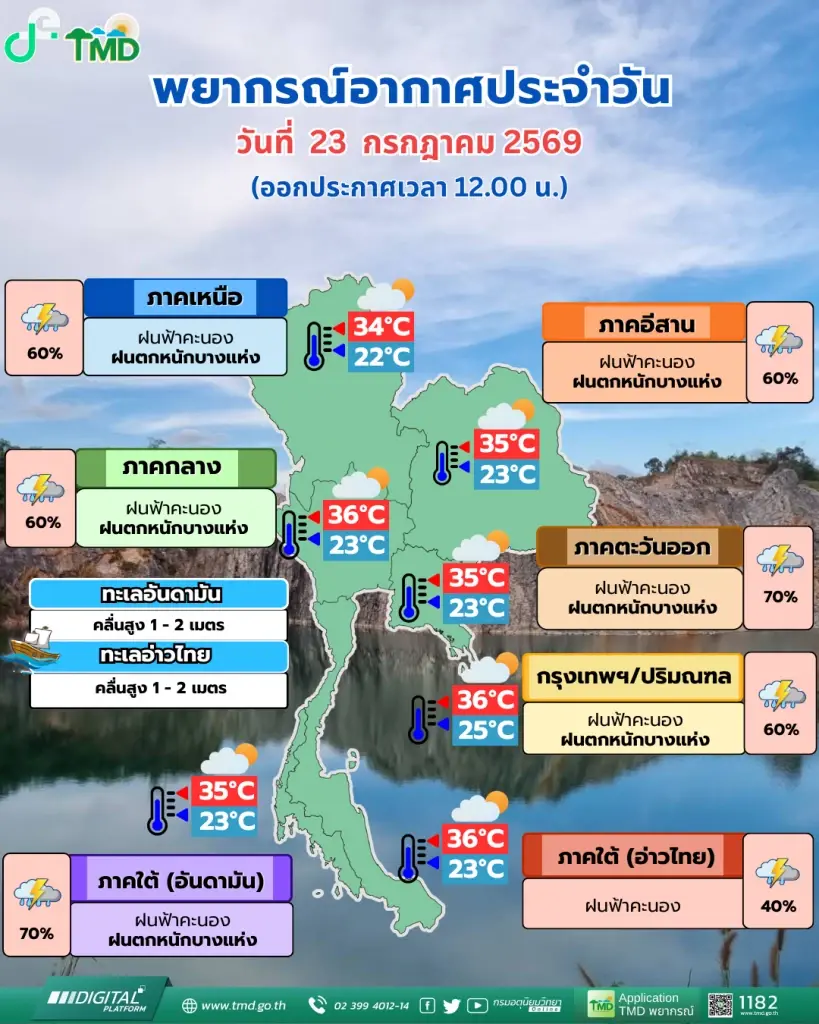 เตือนด่วน! รับมือฝนตกหนักทั่วไทย พายุใหม่จ่อทวีกำลังแรง