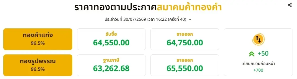 ราคาทองช่วงเย็น 30 กรกฎาคม 2569 มีปรับตัวอีก ครั้งที่ 40