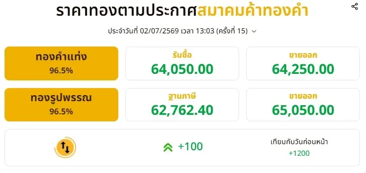 อัปเดตราคาทองช่วงบ่าย 2 ก.ค. 69 ราคาทองมีปรับขึ้น ครั้งที่ 15