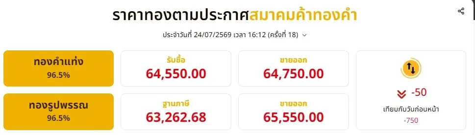 ราคาทองวันนี้ 24 กรกฎาคม 2569 