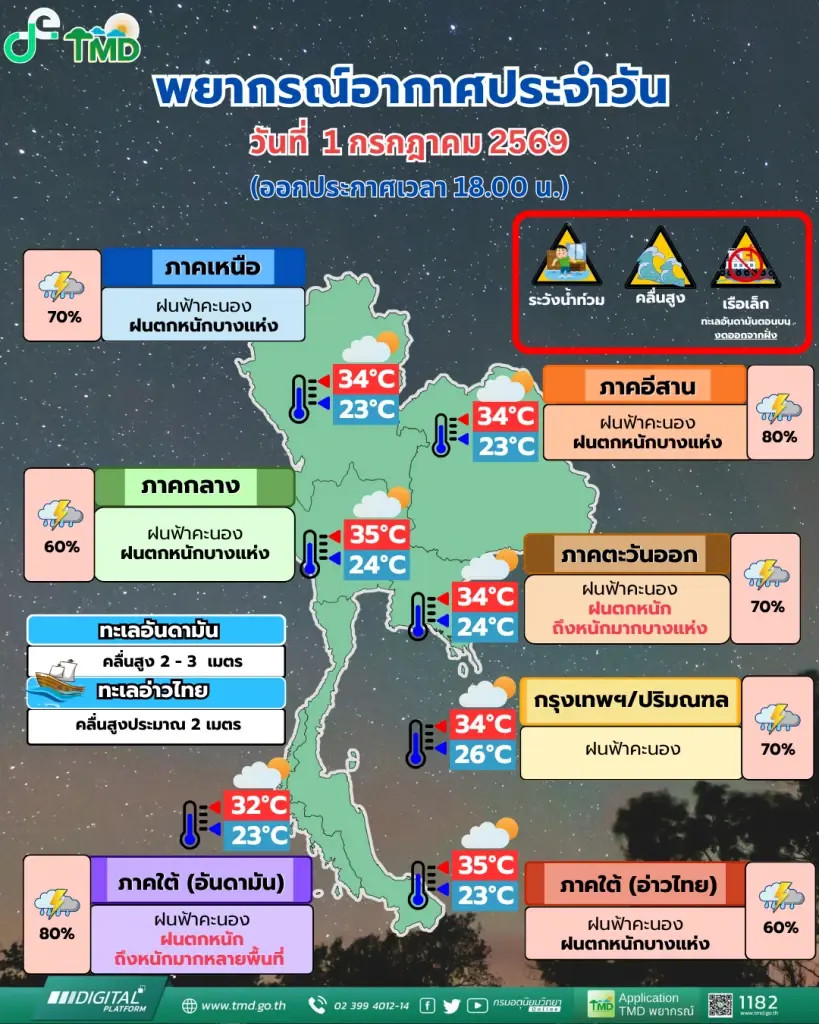 ด่วน! ไทยเจอฝนถล่มหนักมาก เตือนน้ำท่วมป่าหลากหลายพื้นที่