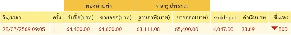 เปิดตลาดเช้านี้ ราคาทองคำ 28 ก.ค. 69 ประกาศครั้งที่ 1 ปรับตัวลงหนัก