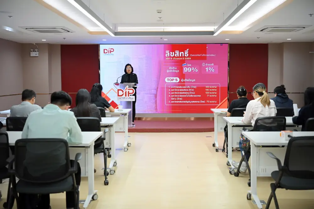 จดทะเบียนรับความคุ้มครอง IP ในไทยต่อเนื่อง ครึ่งปี 69 ขอจดทะเบียนทะลุ 3.8 หมื่น